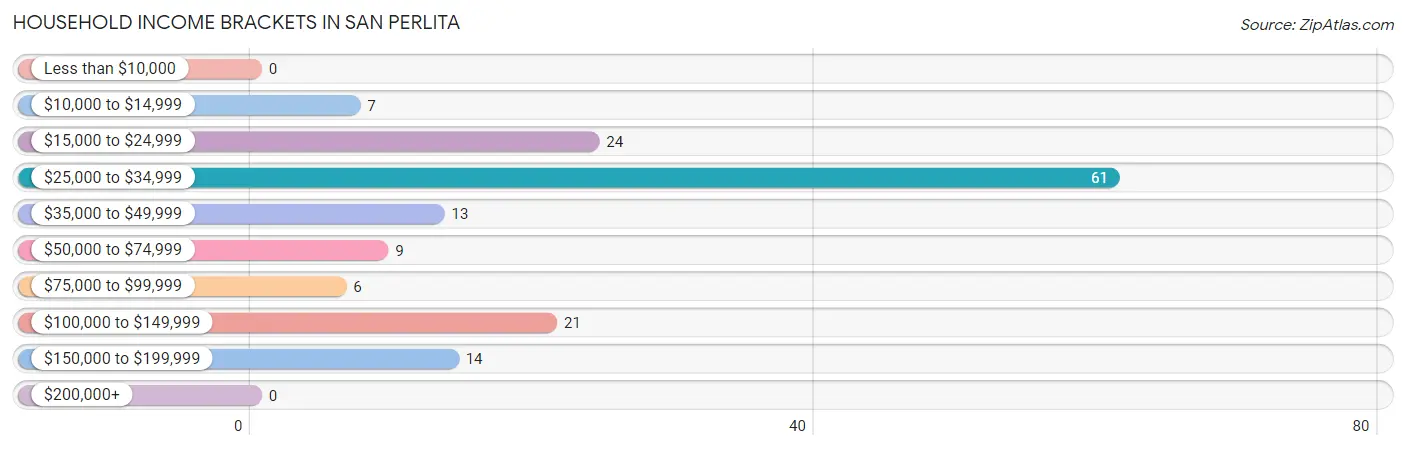 Household Income Brackets in San Perlita