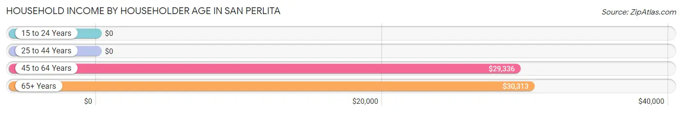 Household Income by Householder Age in San Perlita