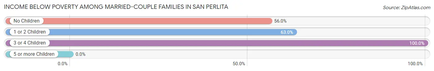 Income Below Poverty Among Married-Couple Families in San Perlita