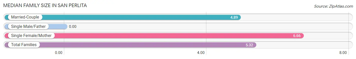 Median Family Size in San Perlita