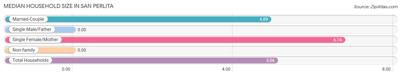 Median Household Size in San Perlita