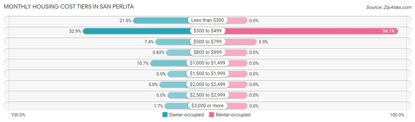 Monthly Housing Cost Tiers in San Perlita