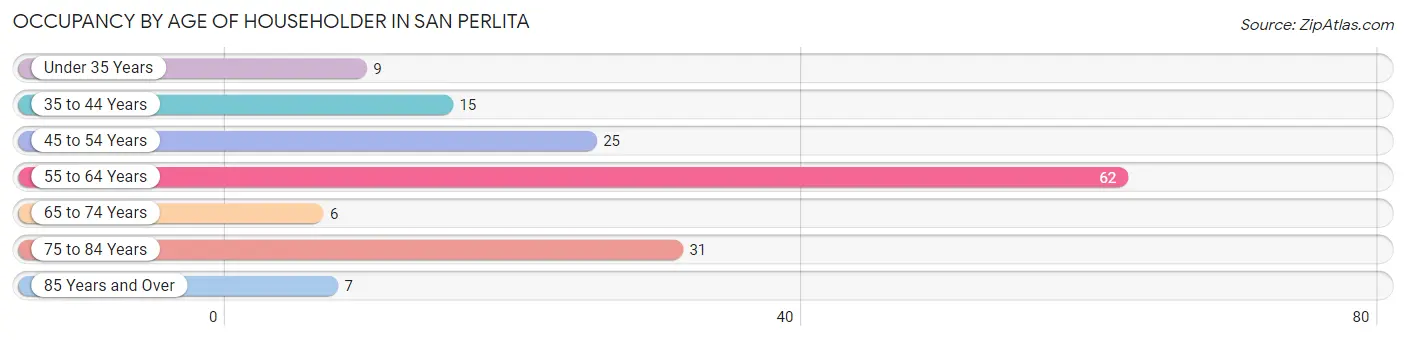 Occupancy by Age of Householder in San Perlita