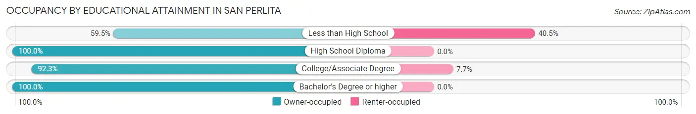 Occupancy by Educational Attainment in San Perlita