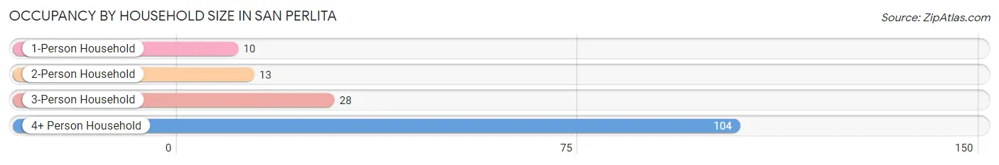 Occupancy by Household Size in San Perlita