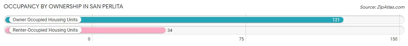 Occupancy by Ownership in San Perlita