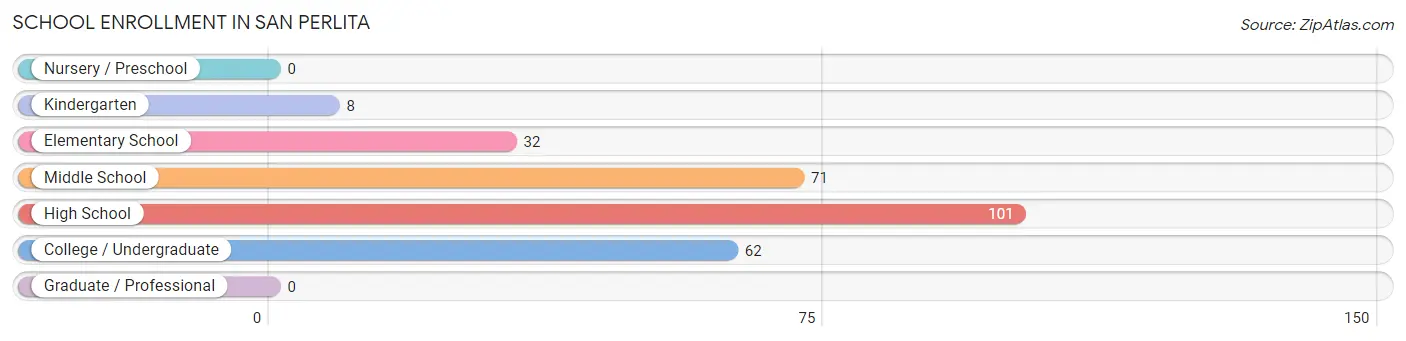 School Enrollment in San Perlita