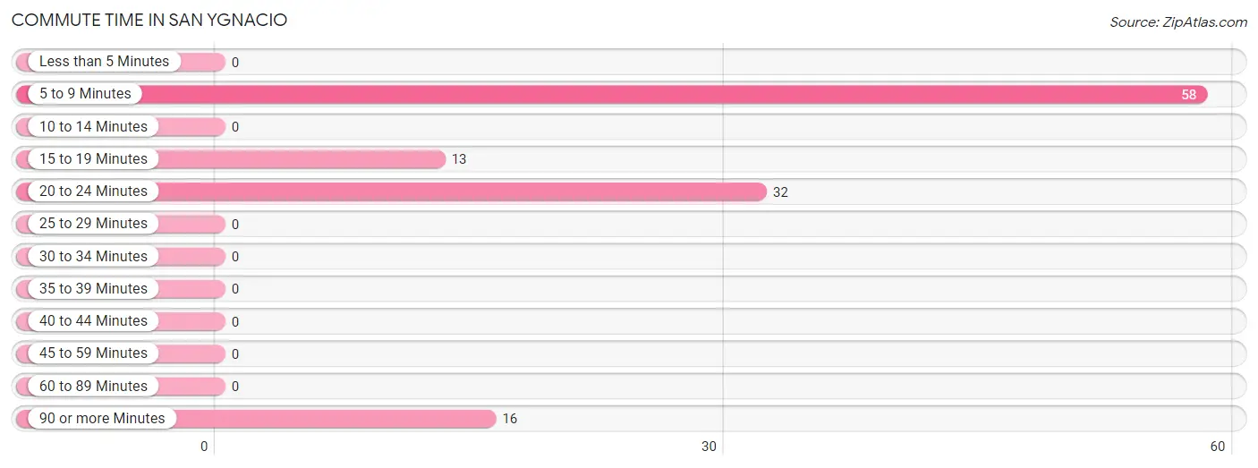 Commute Time in San Ygnacio