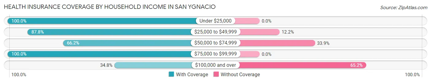 Health Insurance Coverage by Household Income in San Ygnacio