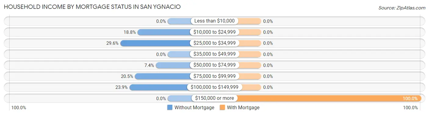 Household Income by Mortgage Status in San Ygnacio