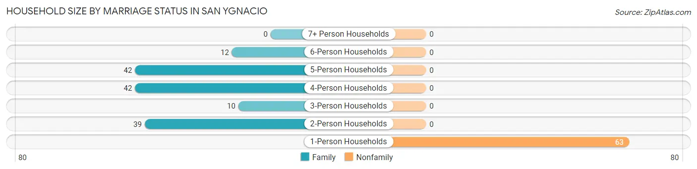 Household Size by Marriage Status in San Ygnacio