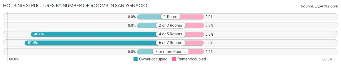 Housing Structures by Number of Rooms in San Ygnacio