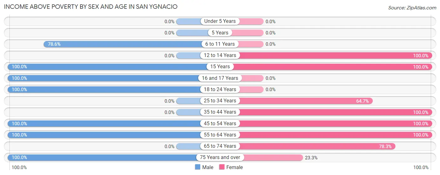 Income Above Poverty by Sex and Age in San Ygnacio