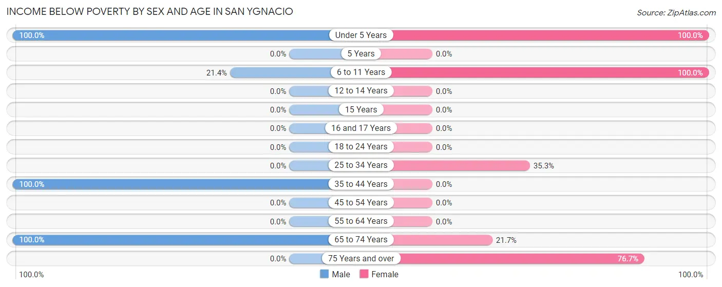Income Below Poverty by Sex and Age in San Ygnacio
