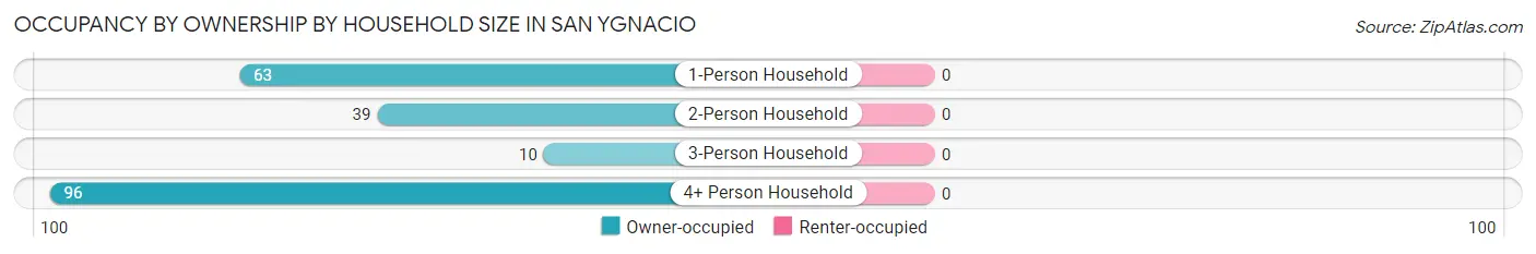 Occupancy by Ownership by Household Size in San Ygnacio