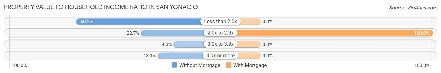 Property Value to Household Income Ratio in San Ygnacio