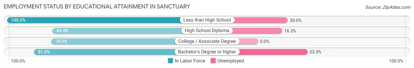 Employment Status by Educational Attainment in Sanctuary