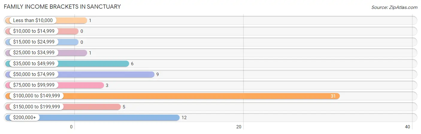 Family Income Brackets in Sanctuary