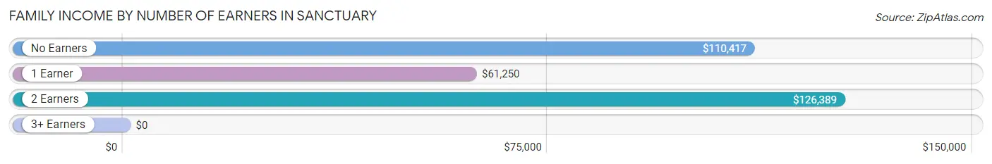 Family Income by Number of Earners in Sanctuary