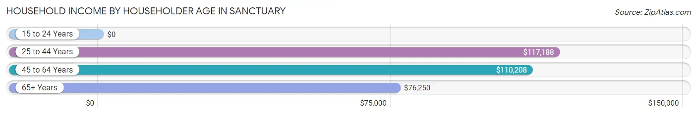 Household Income by Householder Age in Sanctuary