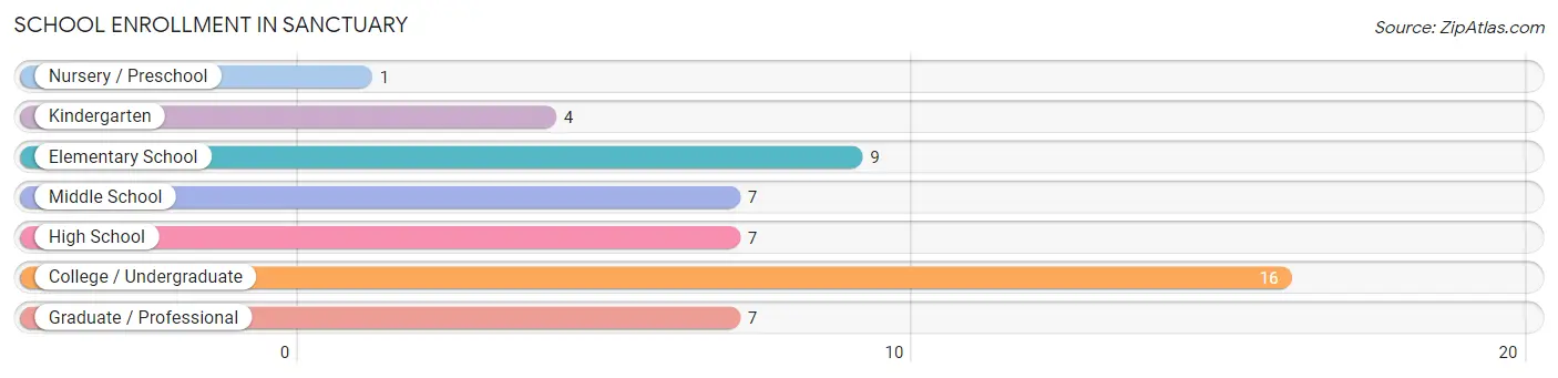 School Enrollment in Sanctuary