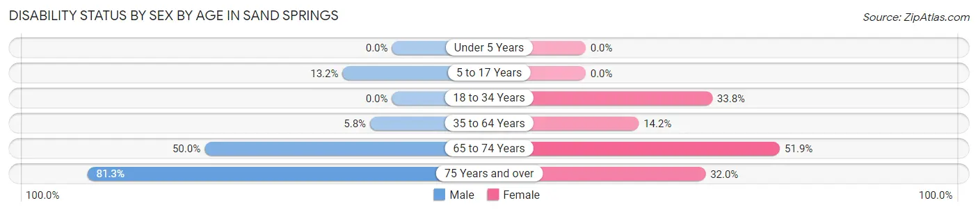 Disability Status by Sex by Age in Sand Springs