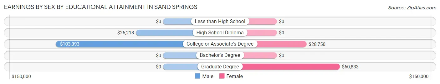 Earnings by Sex by Educational Attainment in Sand Springs