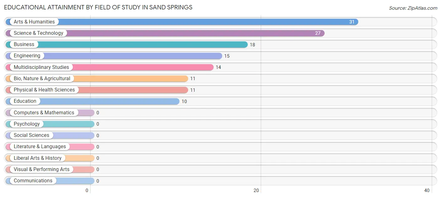 Educational Attainment by Field of Study in Sand Springs
