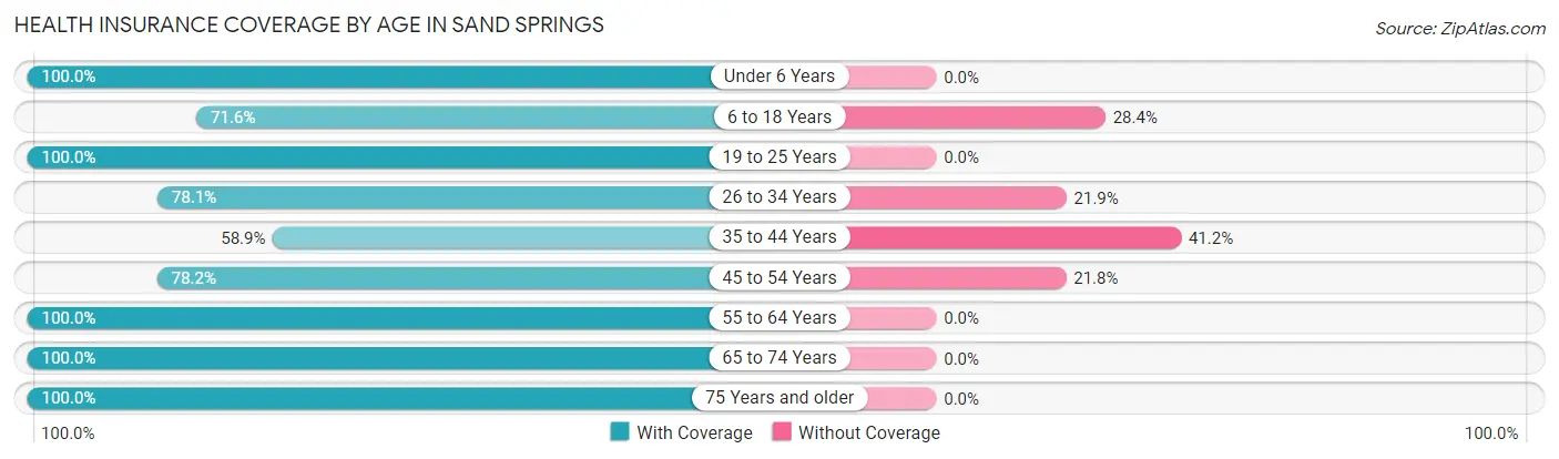 Health Insurance Coverage by Age in Sand Springs