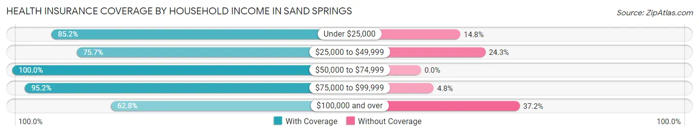 Health Insurance Coverage by Household Income in Sand Springs