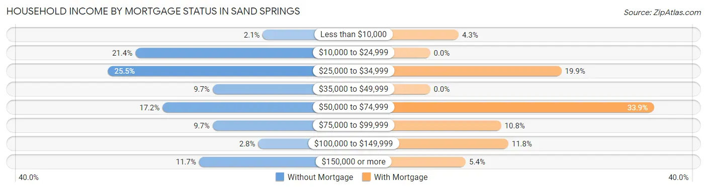 Household Income by Mortgage Status in Sand Springs