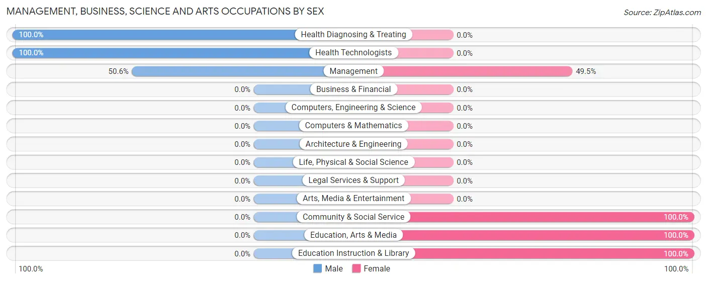 Management, Business, Science and Arts Occupations by Sex in Sand Springs