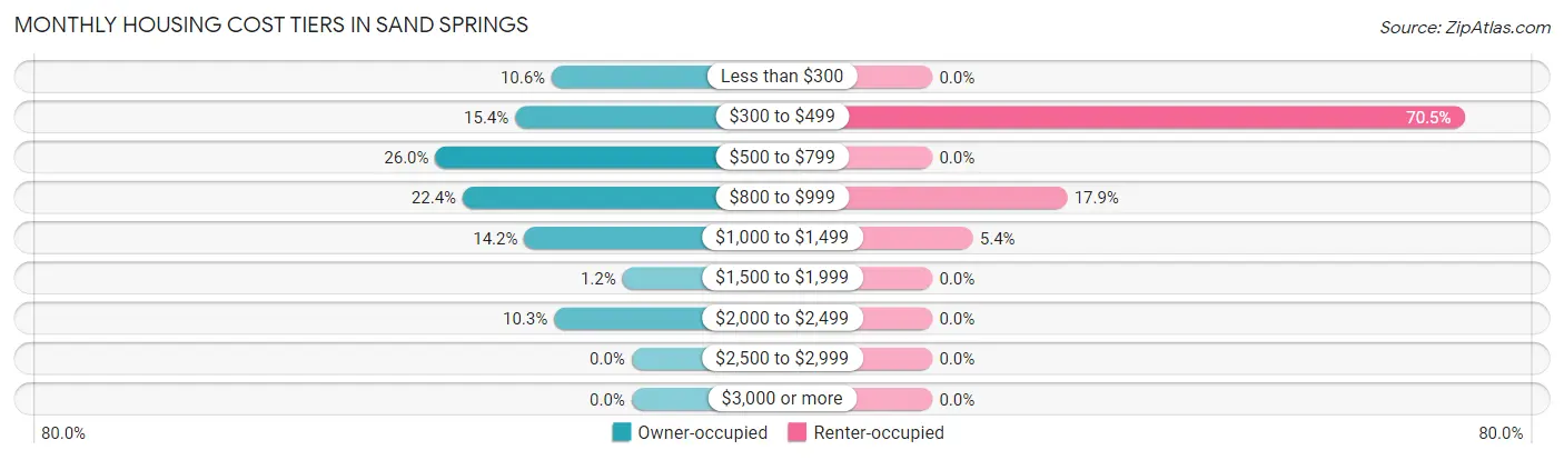 Monthly Housing Cost Tiers in Sand Springs