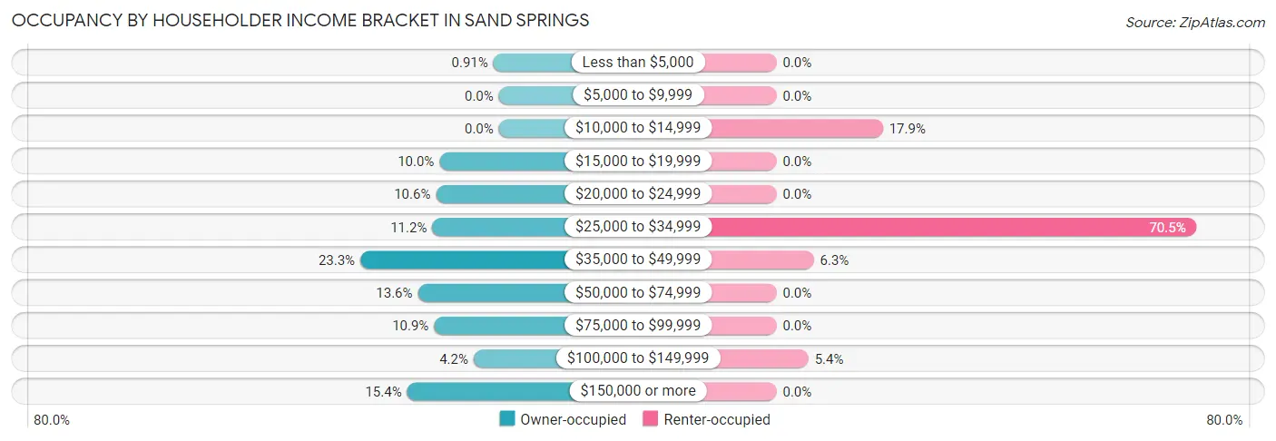Occupancy by Householder Income Bracket in Sand Springs