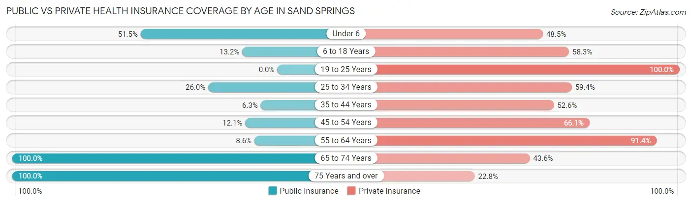 Public vs Private Health Insurance Coverage by Age in Sand Springs