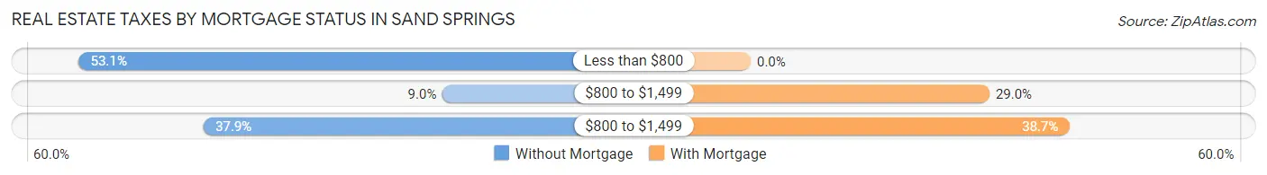 Real Estate Taxes by Mortgage Status in Sand Springs