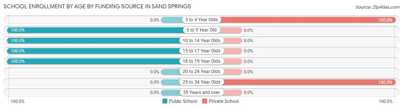 School Enrollment by Age by Funding Source in Sand Springs