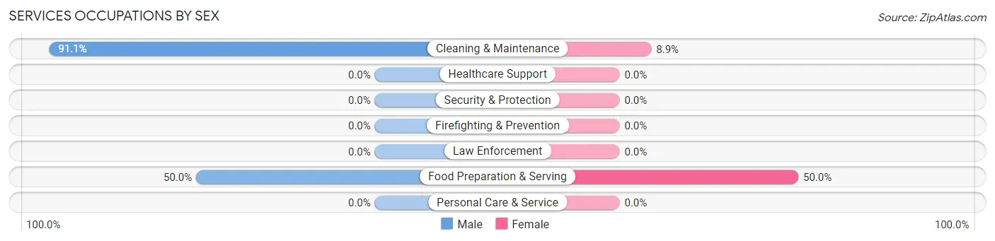 Services Occupations by Sex in Sand Springs