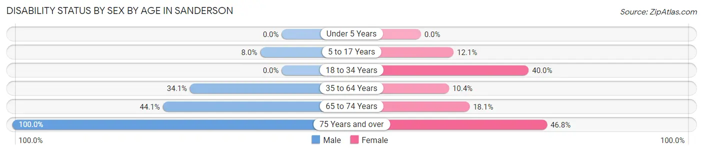 Disability Status by Sex by Age in Sanderson