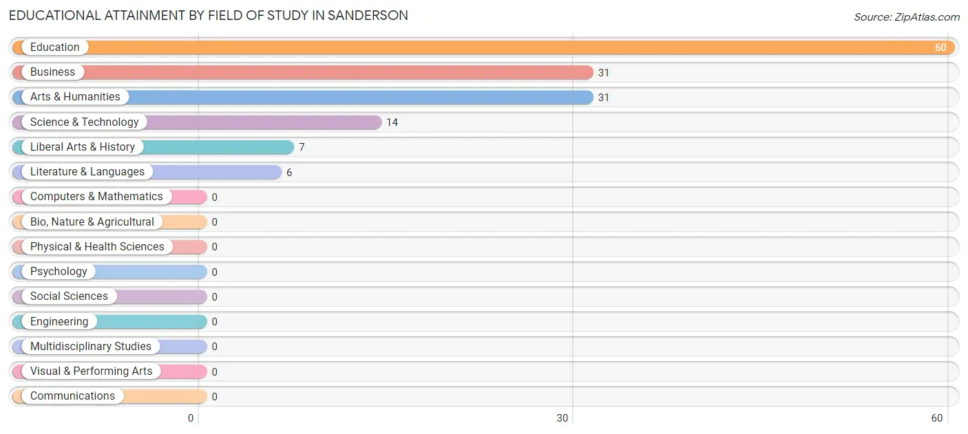 Educational Attainment by Field of Study in Sanderson