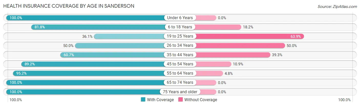Health Insurance Coverage by Age in Sanderson