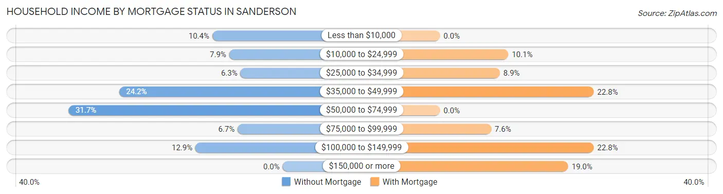 Household Income by Mortgage Status in Sanderson
