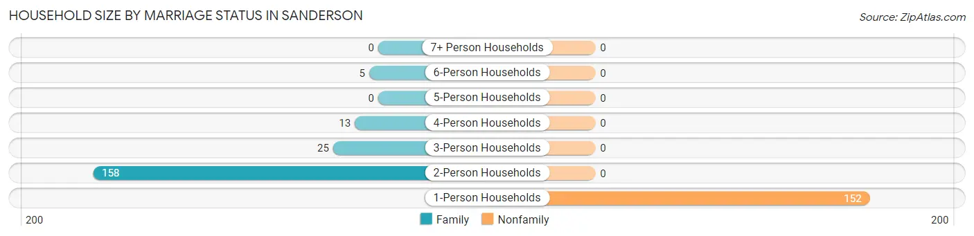Household Size by Marriage Status in Sanderson