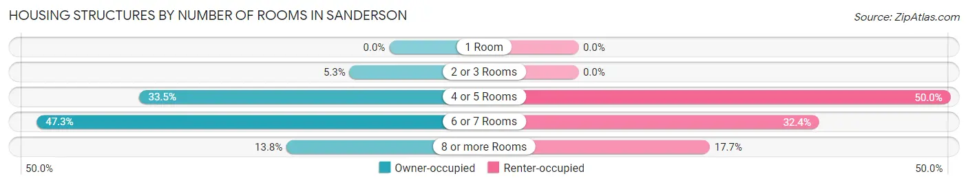 Housing Structures by Number of Rooms in Sanderson