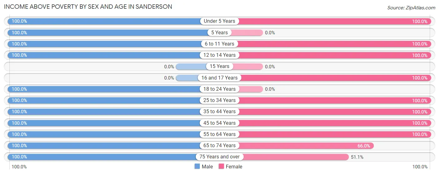 Income Above Poverty by Sex and Age in Sanderson