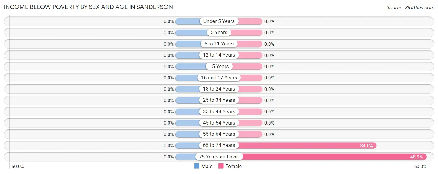 Income Below Poverty by Sex and Age in Sanderson