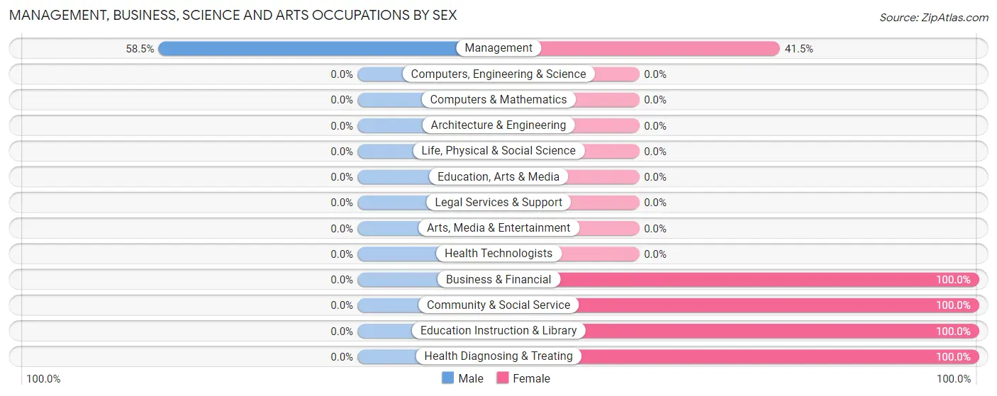 Management, Business, Science and Arts Occupations by Sex in Sanderson