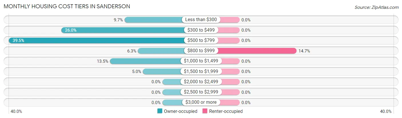 Monthly Housing Cost Tiers in Sanderson