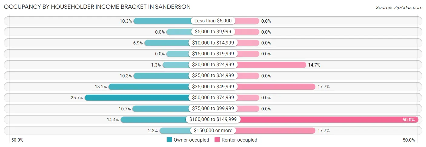 Occupancy by Householder Income Bracket in Sanderson