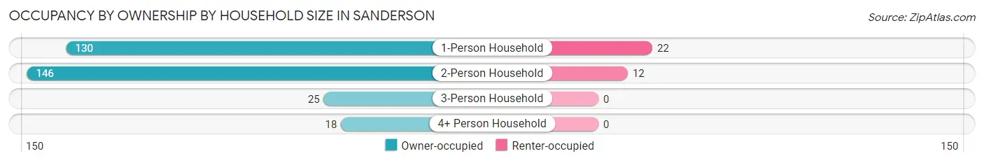Occupancy by Ownership by Household Size in Sanderson